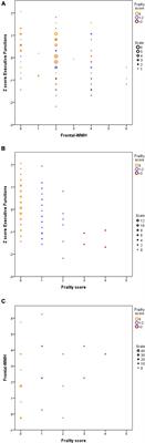 Exploring the relationship between frailty and executive dysfunction: the role of frontal white matter hyperintensities